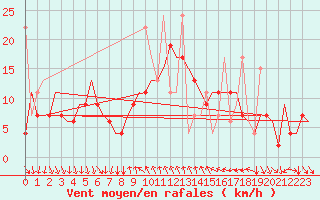 Courbe de la force du vent pour Antalya