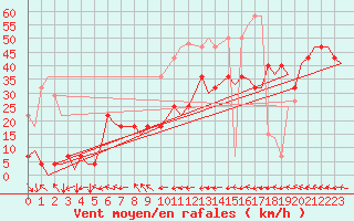 Courbe de la force du vent pour Hasvik