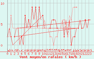 Courbe de la force du vent pour Huesca (Esp)