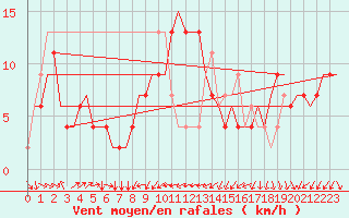 Courbe de la force du vent pour Torino / Caselle