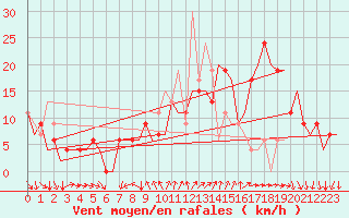 Courbe de la force du vent pour Leon / Virgen Del Camino