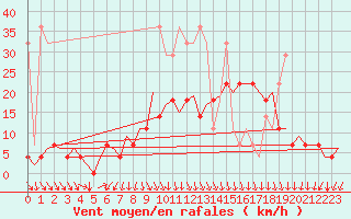Courbe de la force du vent pour Rotterdam Airport Zestienhoven