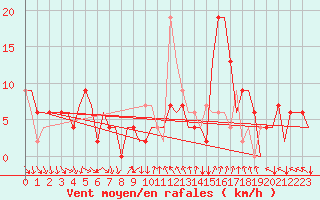 Courbe de la force du vent pour Madrid / Barajas (Esp)
