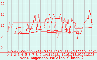 Courbe de la force du vent pour Belfast / Aldergrove Airport