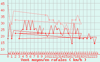 Courbe de la force du vent pour Platform K14-fa-1c Sea