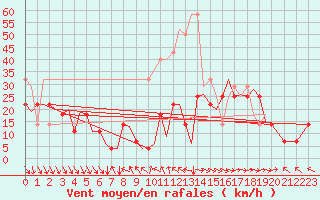 Courbe de la force du vent pour Sorkjosen