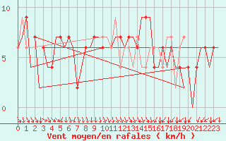 Courbe de la force du vent pour Madrid / Barajas (Esp)