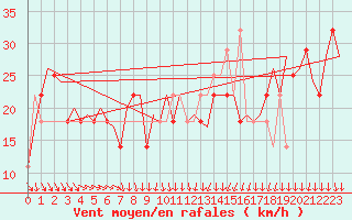 Courbe de la force du vent pour Beograd / Surcin