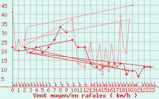 Courbe de la force du vent pour Kozani Airport