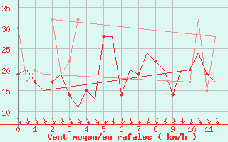 Courbe de la force du vent pour Porto Santo