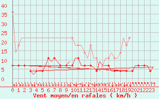 Courbe de la force du vent pour De Kooy