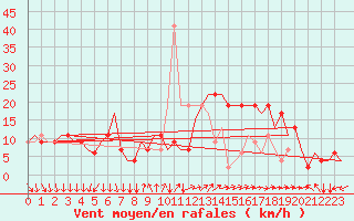 Courbe de la force du vent pour Bergamo / Orio Al Serio