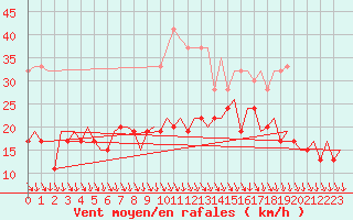 Courbe de la force du vent pour Belfast / Aldergrove Airport