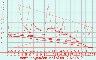 Courbe de la force du vent pour Bandirma