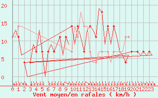 Courbe de la force du vent pour Fritzlar