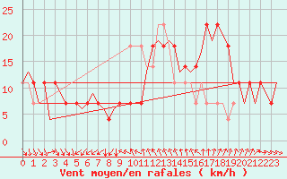 Courbe de la force du vent pour Cork Airport