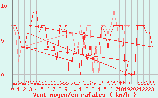 Courbe de la force du vent pour Madrid / Barajas (Esp)