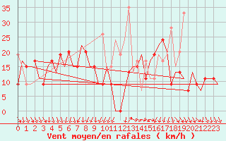 Courbe de la force du vent pour Kalamata Airport