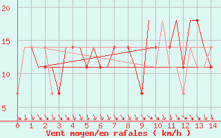 Courbe de la force du vent pour Arhangel