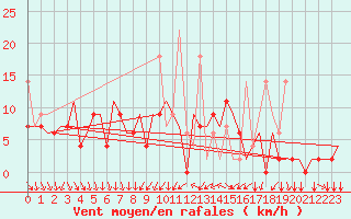 Courbe de la force du vent pour Vilnius