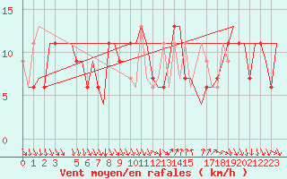 Courbe de la force du vent pour Cagliari / Elmas