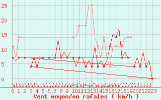 Courbe de la force du vent pour Hof