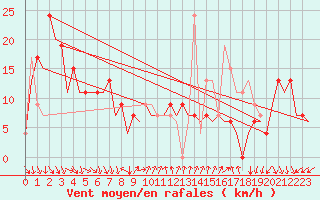 Courbe de la force du vent pour Almeria / Aeropuerto