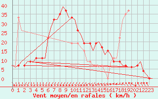 Courbe de la force du vent pour Menorca / Mahon