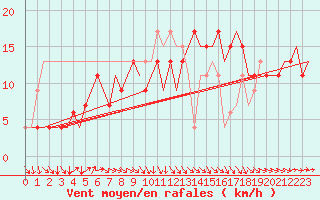 Courbe de la force du vent pour London / Heathrow (UK)