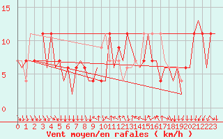 Courbe de la force du vent pour Madrid / Barajas (Esp)