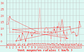 Courbe de la force du vent pour Madrid / Barajas (Esp)
