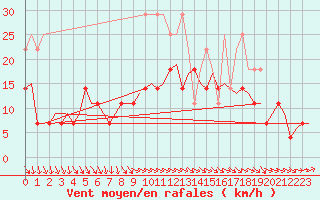 Courbe de la force du vent pour Rotterdam Airport Zestienhoven