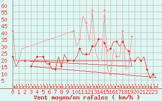 Courbe de la force du vent pour Thessaloniki Airport