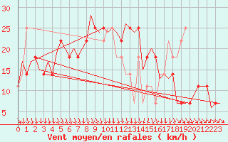 Courbe de la force du vent pour Srmellk International Airport