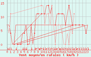 Courbe de la force du vent pour Kryvyi Rih