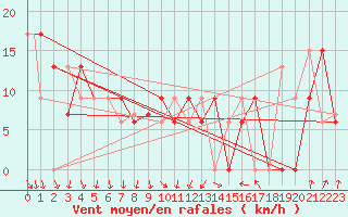 Courbe de la force du vent pour Columbus, Port Columbus International Airport