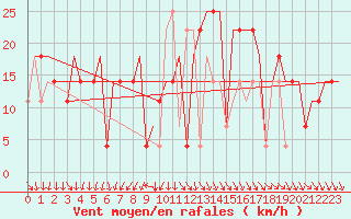 Courbe de la force du vent pour Odesa