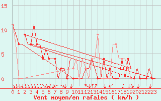 Courbe de la force du vent pour Gerona (Esp)