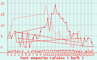 Courbe de la force du vent pour Ibiza (Esp)