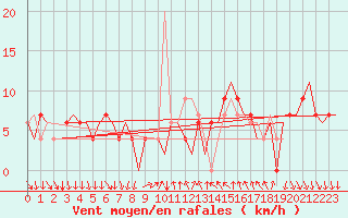 Courbe de la force du vent pour Madrid / Barajas (Esp)