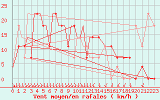 Courbe de la force du vent pour Petrozavodsk