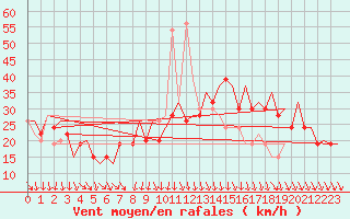 Courbe de la force du vent pour Pamplona (Esp)