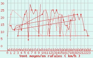 Courbe de la force du vent pour Odesa