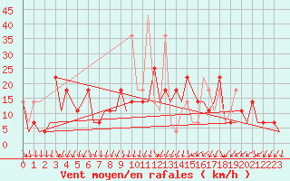 Courbe de la force du vent pour Murmansk