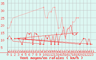 Courbe de la force du vent pour Leipzig-Schkeuditz