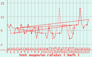 Courbe de la force du vent pour Madrid / Barajas (Esp)