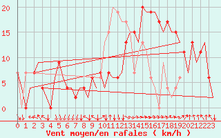 Courbe de la force du vent pour Jerez De La Frontera Aeropuerto