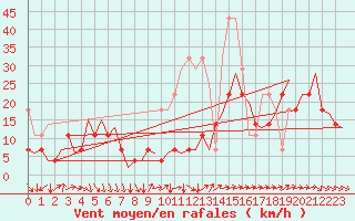 Courbe de la force du vent pour Leipzig-Schkeuditz