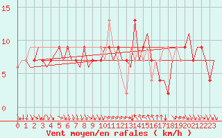 Courbe de la force du vent pour Cagliari / Elmas