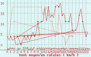 Courbe de la force du vent pour Fassberg